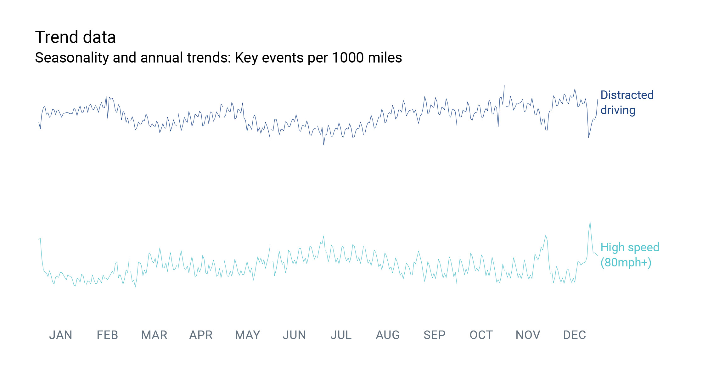 A line graph showing two lines: one that measures the rate of distracted driving over the course of the year, and the other that displays the rate of extreme speeding, defined as driving over 80 miles per hour. This graph shows seasonality and annual trends per 1,000 miles.