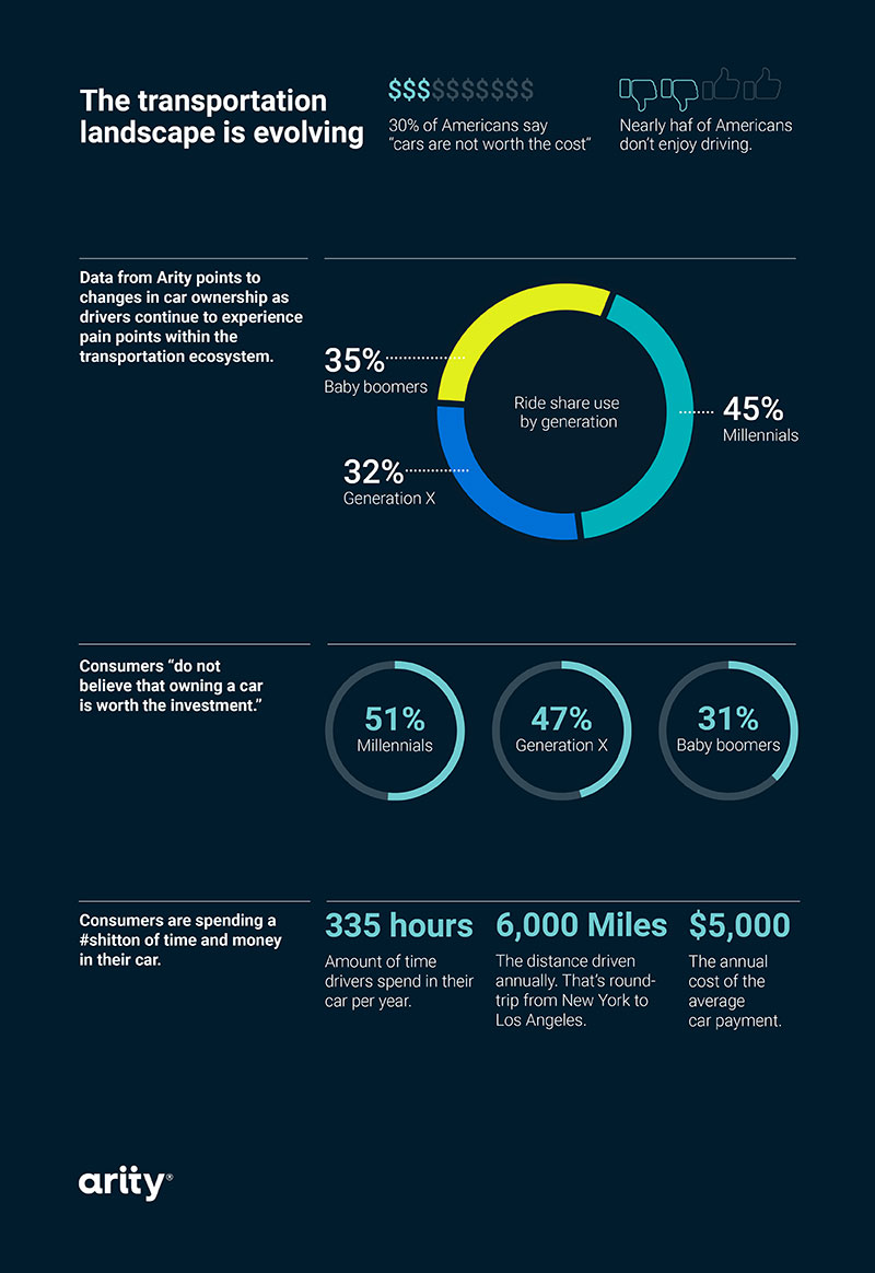 Infographic showing how the transportation landscape is evolving.