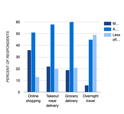 Bar chart showing the percent of respondents selecting the most and least important factors in insurance pricing