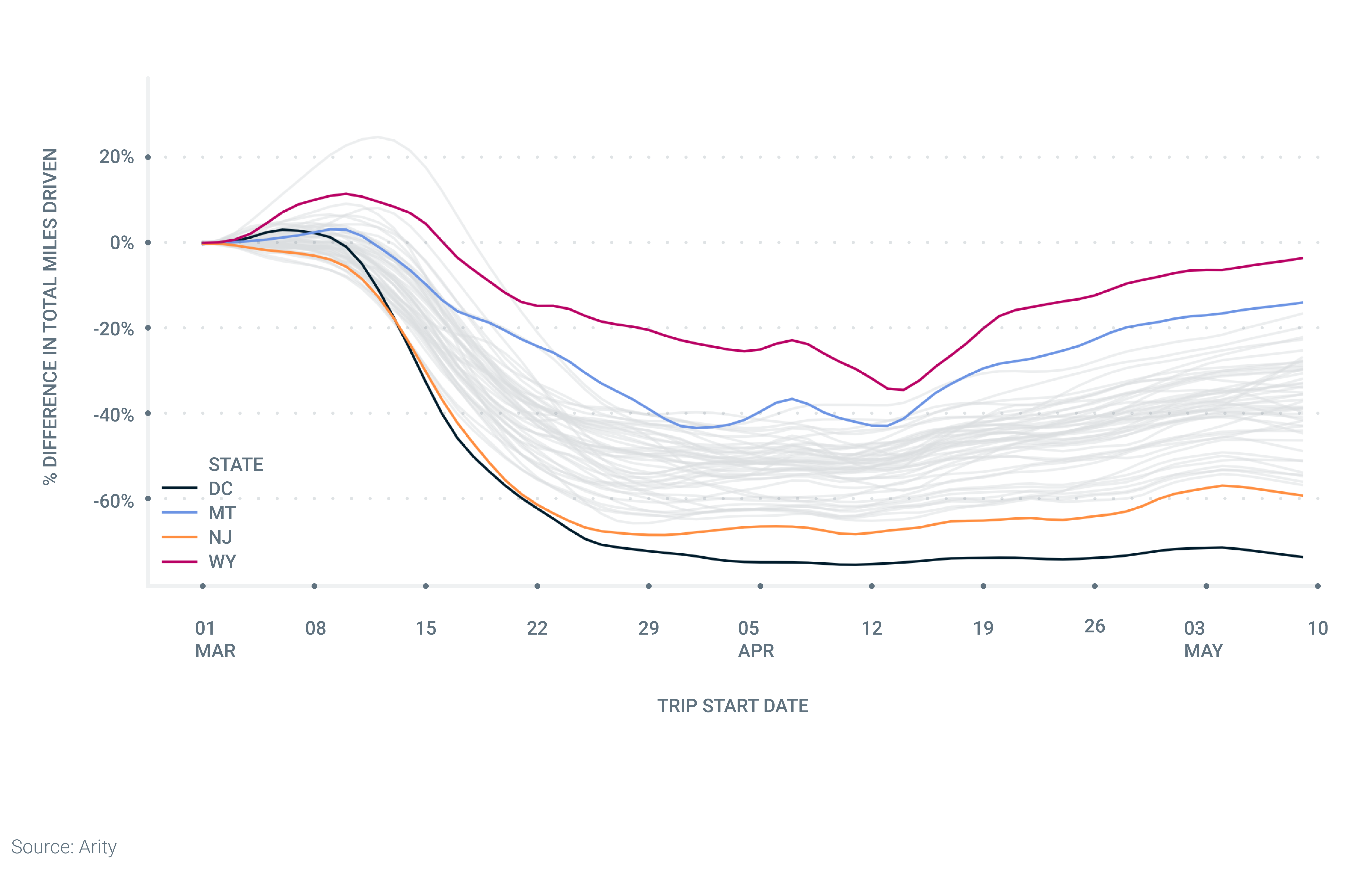 A line chart showing the decrease in the total miles driven across various states since the onset of the COVID-19 pandemic