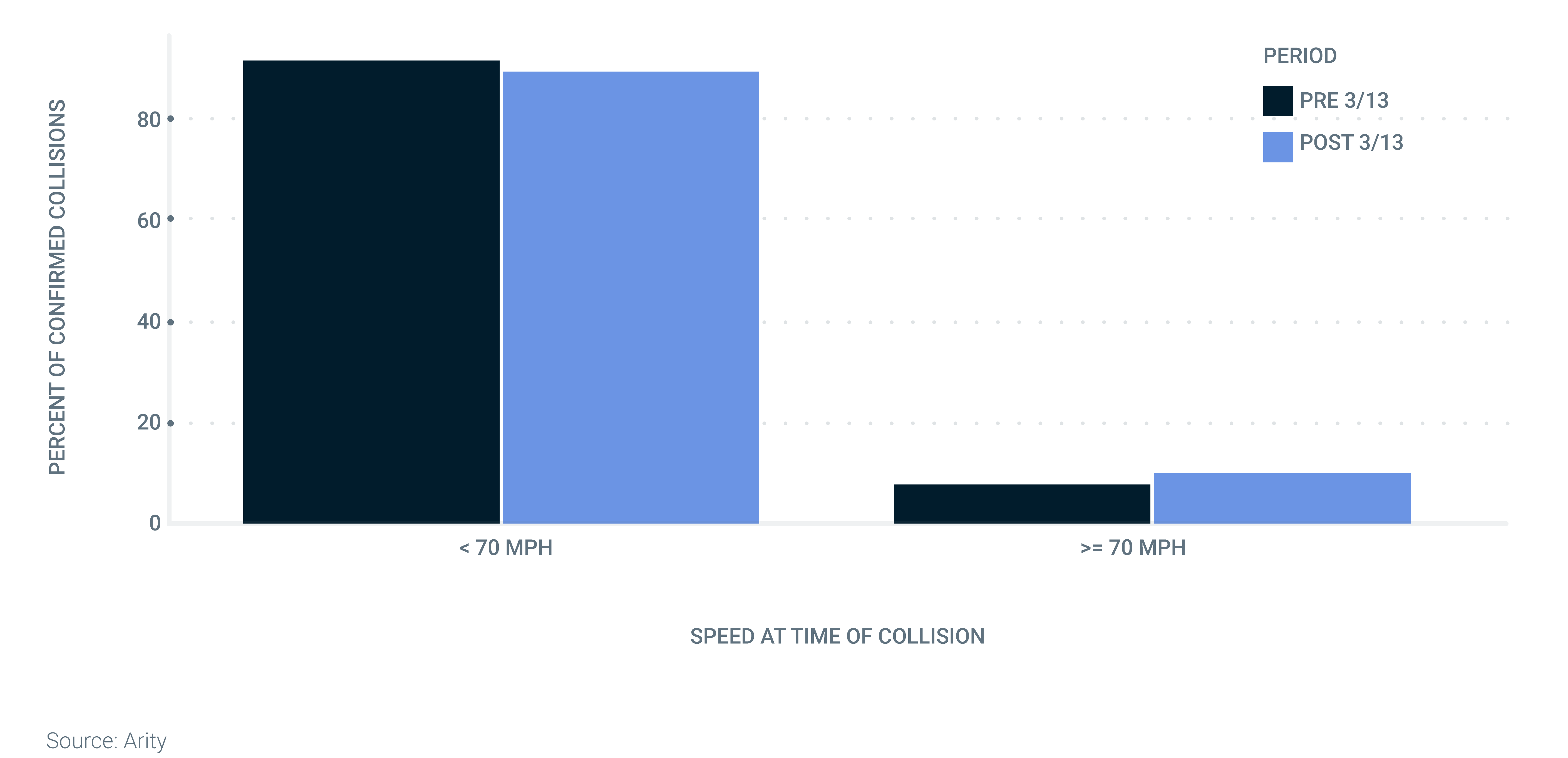 Bar chart showing speed at time of collision before March 13, 2020 and after March 13, 2020