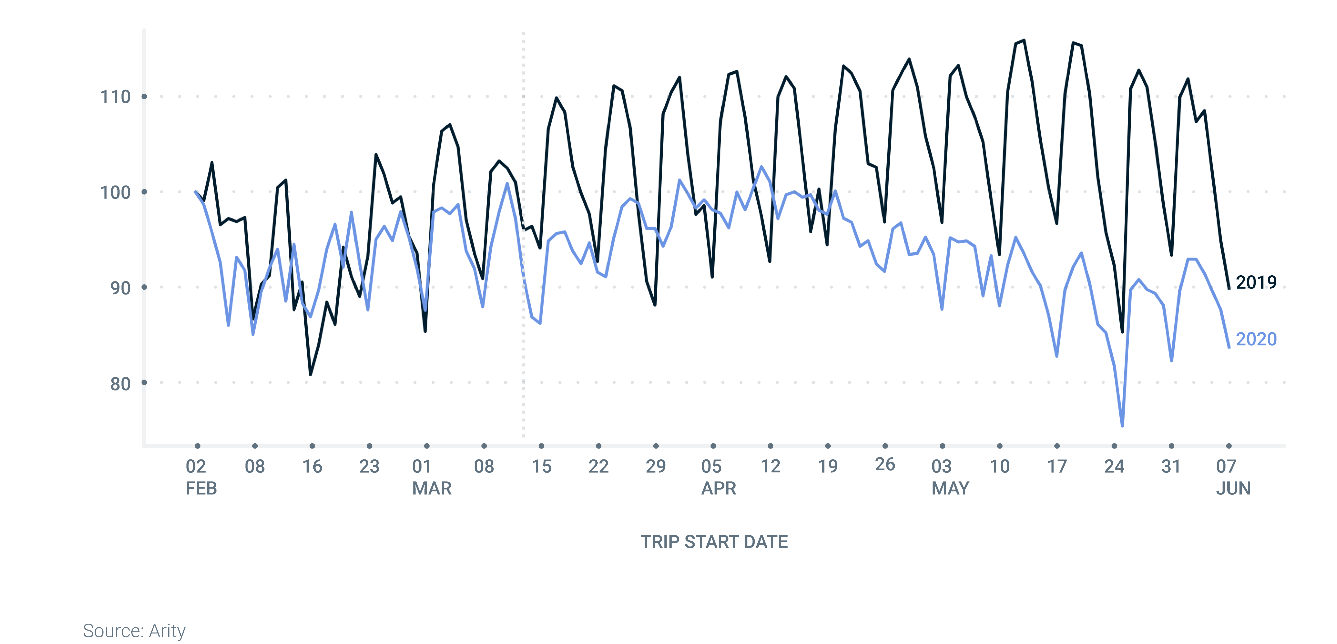 Line graph showing trends in aggressive braking 2019 vs 2020