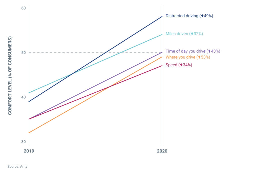 Consumers are now much more comfortable with sharing driving data - Arity