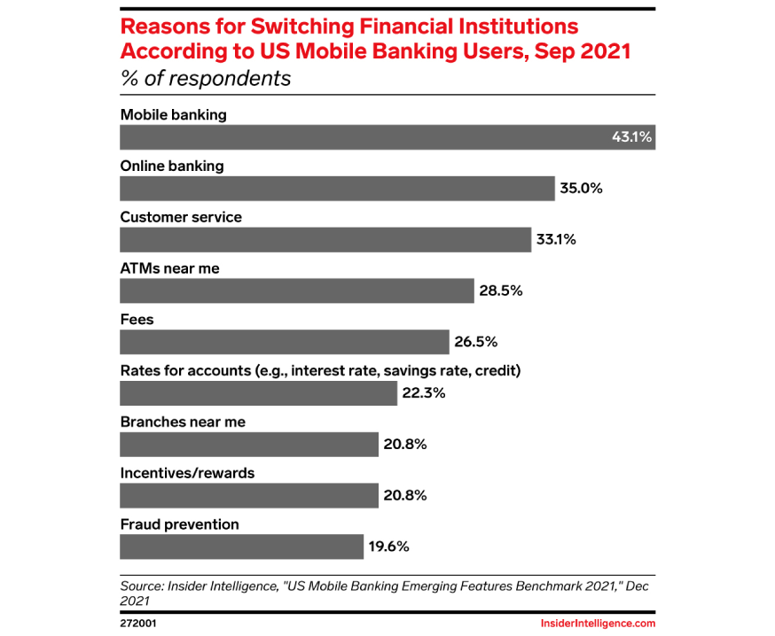 A bar chart showing the reasons that respondents switch financial institutions. Options for mobile banking and online banking were the most popular responses, earning 43.1% and 35%, respectively.