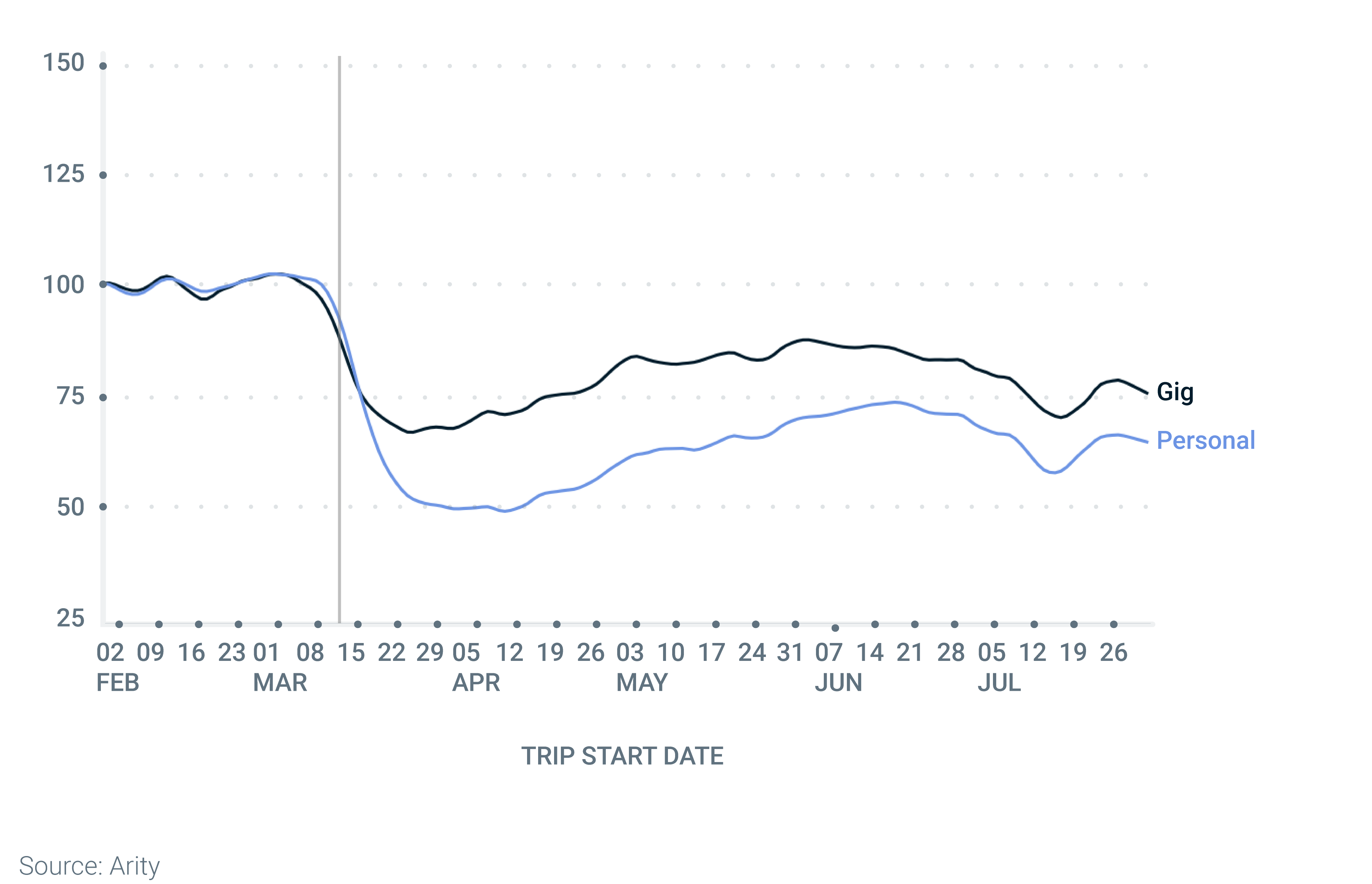 Line graph showing the comparison between gig and personal driving